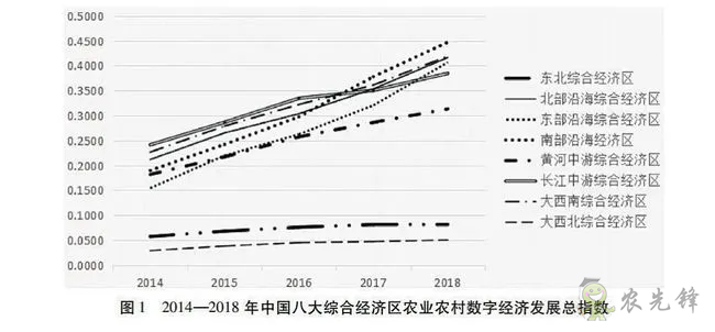 中國農(nóng)業(yè)農(nóng)村數(shù)字經(jīng)濟發(fā)展指數(shù)測度與區(qū)域差異
