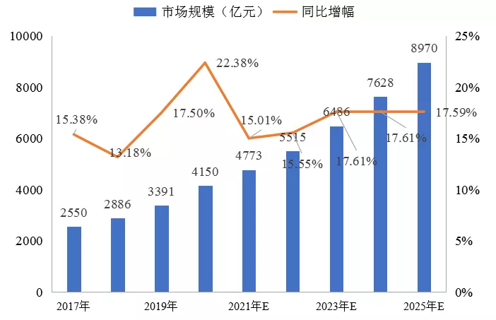 傅娟：到2025年，我國(guó)冷鏈物流市場(chǎng)規(guī)模預(yù)測(cè)將躍升至近9000億元