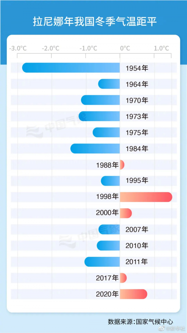 今冬拉尼娜正在形成!農業和糧食生產形勢嚴峻!