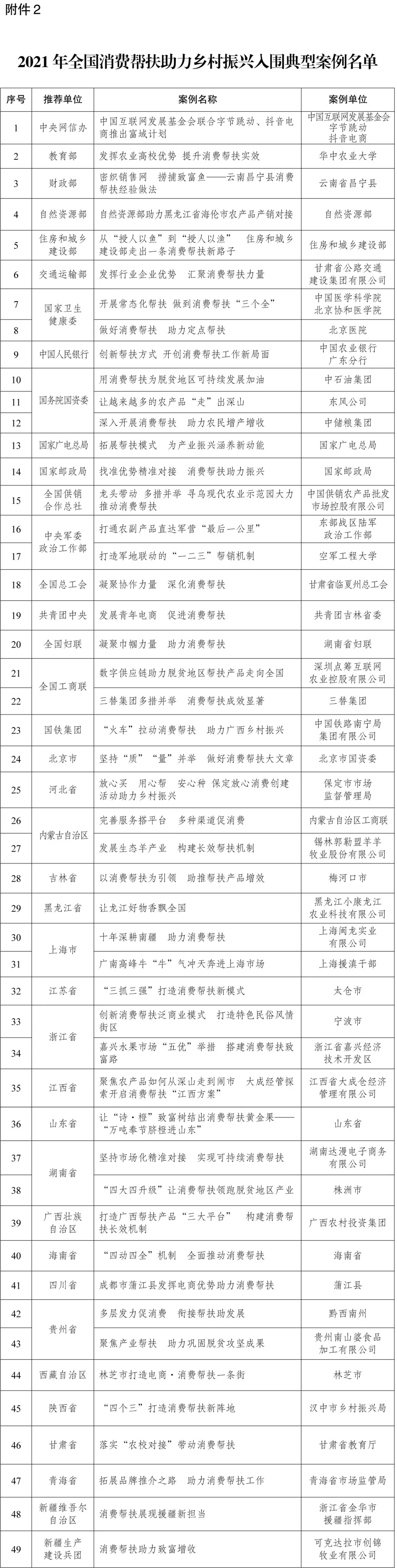 2021年全國(guó)消費(fèi)幫扶助力鄉(xiāng)村振興典型案例出爐