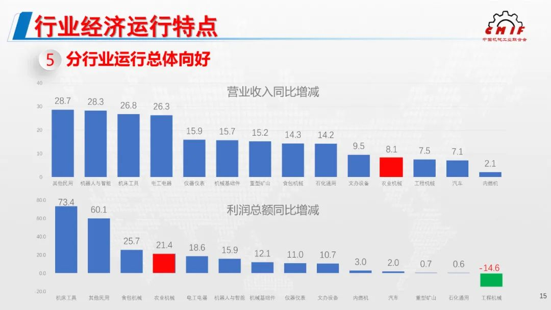 2021年機械工業經濟運行形勢發布，農機行業利潤額增幅位列第4