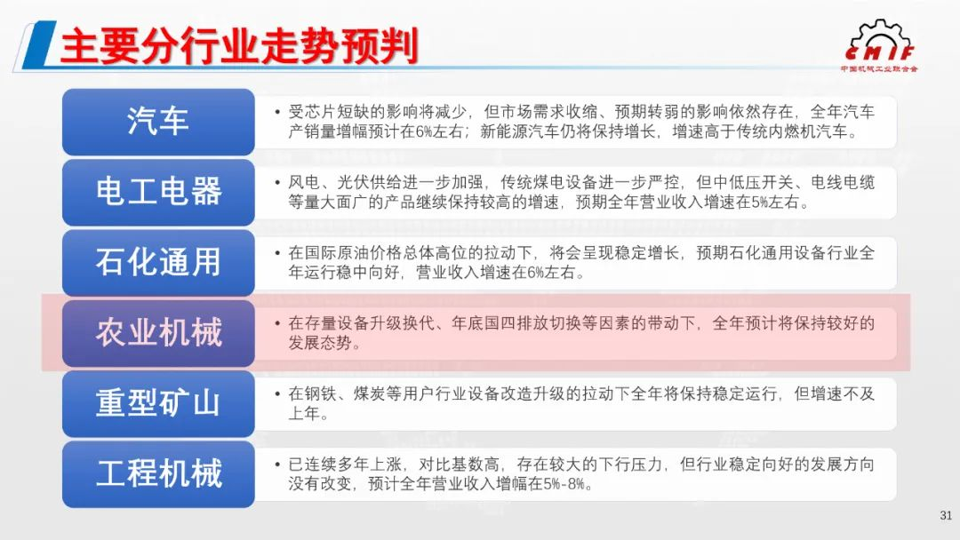 2021年機械工業經濟運行形勢發布，農機行業利潤額增幅位列第4