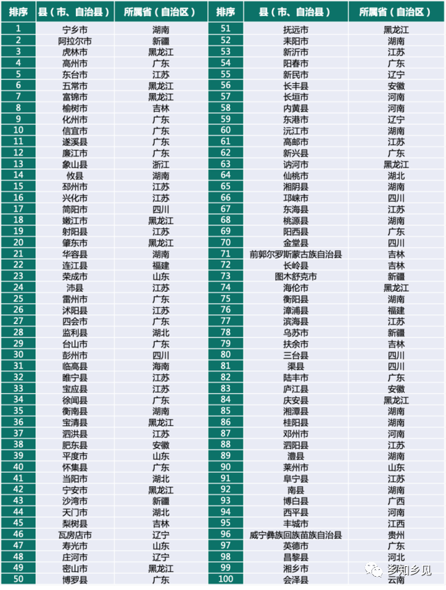 鄉(xiāng)村振興百強(qiáng)縣榜單發(fā)布！看看都有哪些縣？評價指標(biāo)有哪些？