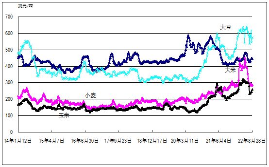 2022年第34周國內(nèi)外農(nóng)產(chǎn)品市場動態(tài)