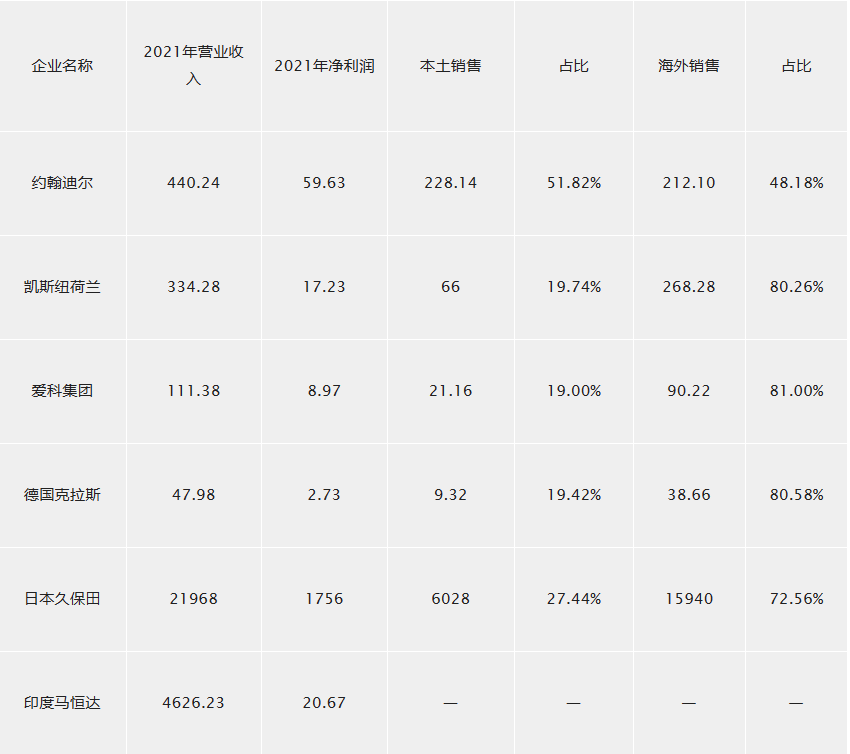 農(nóng)機(jī)深度：百億國(guó)牌如何成長(zhǎng)為千億約翰迪爾、久保田？